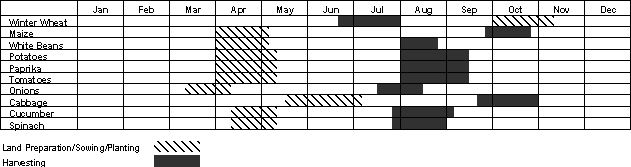 Crop Calendar